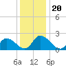 West Creek tide chart for Friday, December 20, 2024