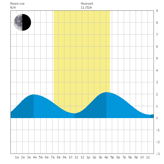 West Creek tide chart for Sunday, December 22, 2024