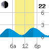 West Creek tide chart for Sunday, December 22, 2024