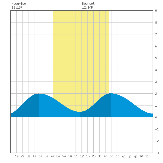 West Creek tide chart for Monday, December 23, 2024
