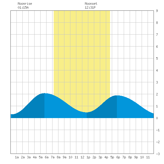 West Creek tide chart for Tuesday, December 24, 2024