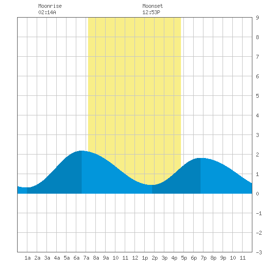 West Creek tide chart for Wednesday, December 25, 2024
