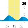 West Creek tide chart for Thursday, December 26, 2024