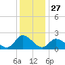 West Creek tide chart for Friday, December 27, 2024