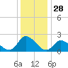 West Creek tide chart for Saturday, December 28, 2024