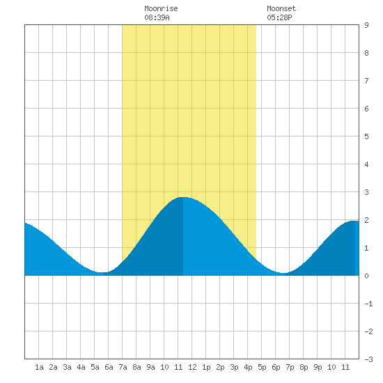 West Creek tide chart for Monday, December 2, 2024