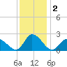 West Creek tide chart for Monday, December 2, 2024