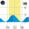 West Creek tide chart for Monday, December 30, 2024