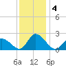 West Creek tide chart for Wednesday, December 4, 2024
