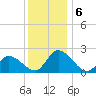 West Creek tide chart for Friday, December 6, 2024