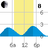 West Creek tide chart for Sunday, December 8, 2024