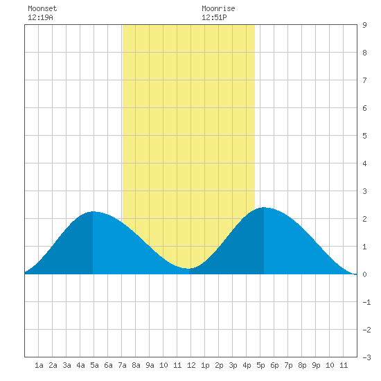 West Creek tide chart for Monday, December 9, 2024