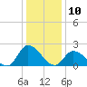West Creek tide chart for Friday, January 10, 2025