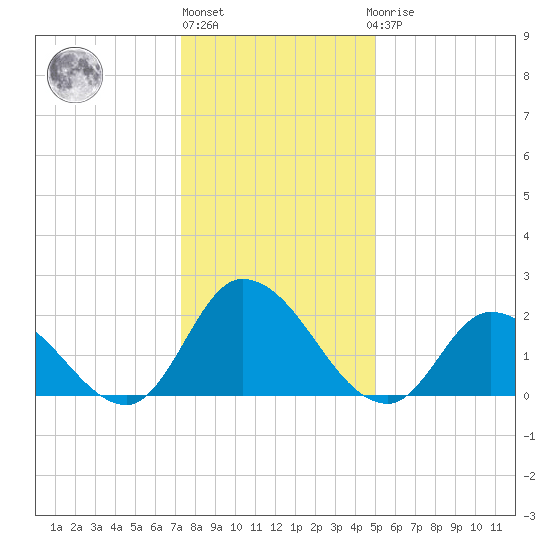 West Creek tide chart for Monday, January 13, 2025