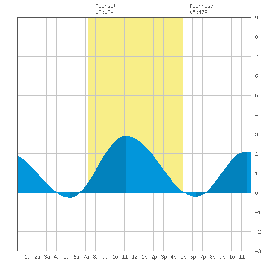 West Creek tide chart for Tuesday, January 14, 2025