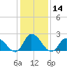 West Creek tide chart for Tuesday, January 14, 2025