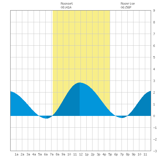 West Creek tide chart for Wednesday, January 15, 2025