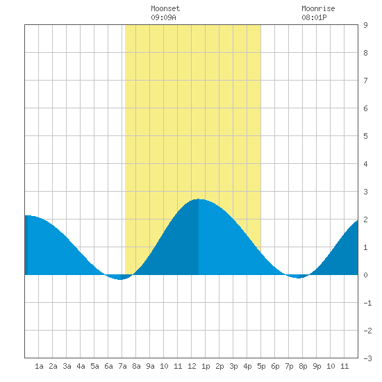 West Creek tide chart for Thursday, January 16, 2025