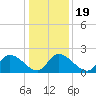 West Creek tide chart for Sunday, January 19, 2025