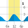 West Creek tide chart for Wednesday, January 1, 2025