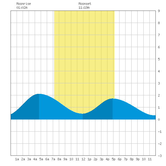 West Creek tide chart for Wednesday, January 22, 2025