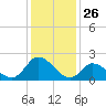 West Creek tide chart for Sunday, January 26, 2025