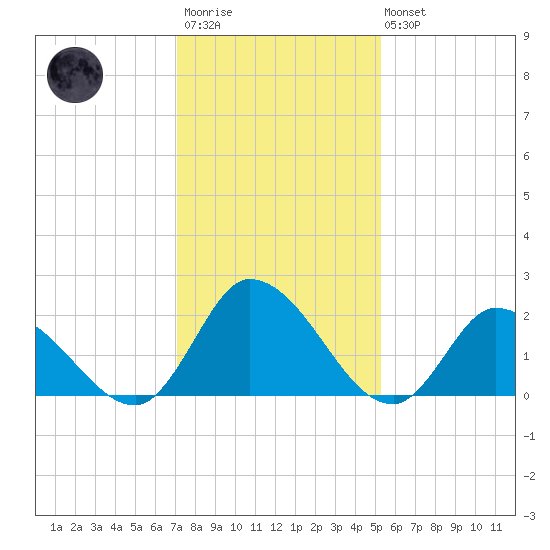 West Creek tide chart for Wednesday, January 29, 2025