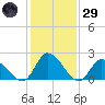West Creek tide chart for Wednesday, January 29, 2025