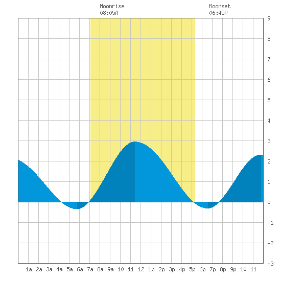 West Creek tide chart for Thursday, January 30, 2025