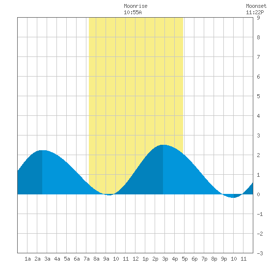 West Creek tide chart for Sunday, January 5, 2025
