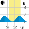West Creek tide chart for Monday, January 6, 2025