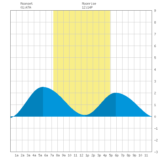 West Creek tide chart for Wednesday, January 8, 2025