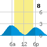 West Creek tide chart for Wednesday, January 8, 2025