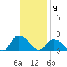 West Creek tide chart for Thursday, January 9, 2025
