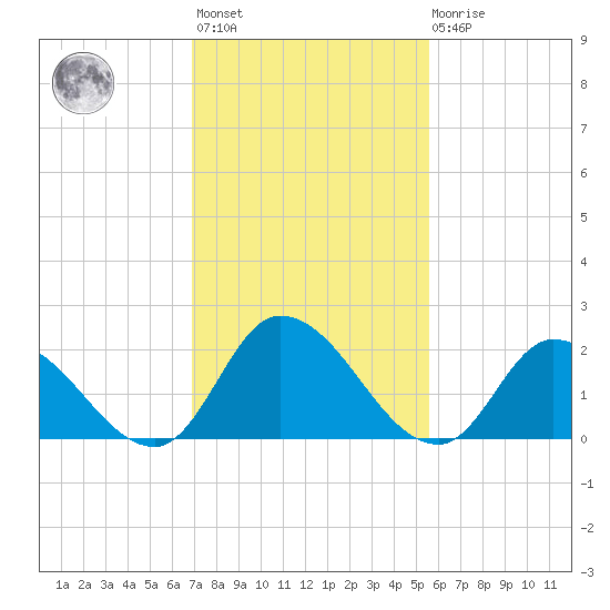 West Creek tide chart for Wednesday, February 12, 2025