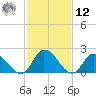 West Creek tide chart for Wednesday, February 12, 2025