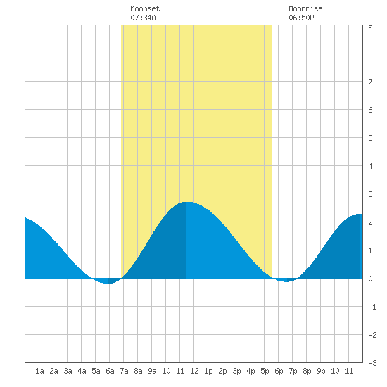 West Creek tide chart for Thursday, February 13, 2025