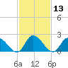 West Creek tide chart for Thursday, February 13, 2025