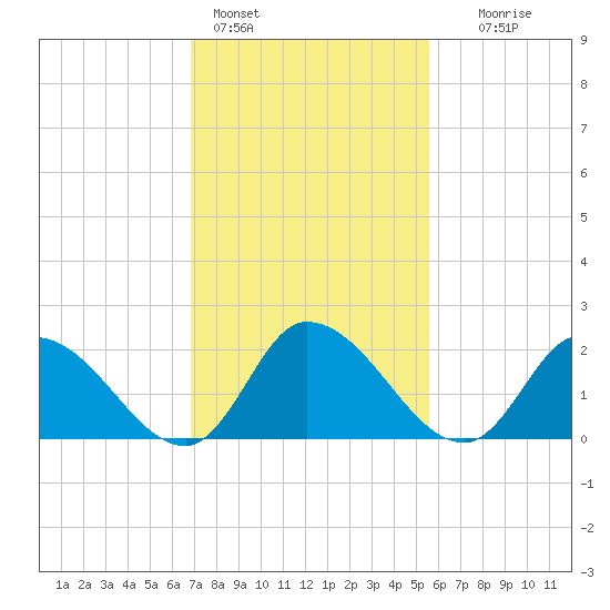 West Creek tide chart for Friday, February 14, 2025