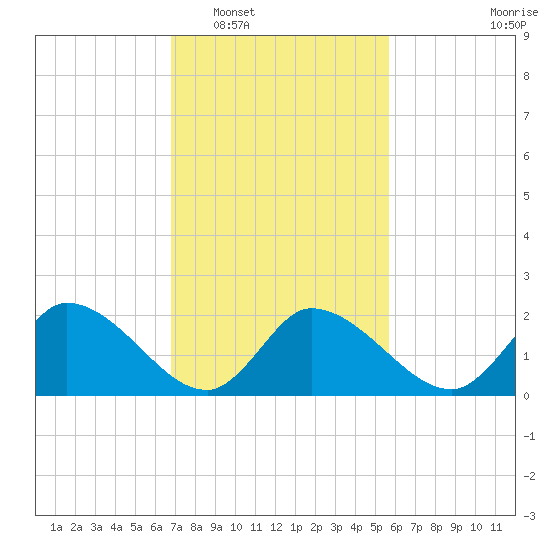 West Creek tide chart for Monday, February 17, 2025