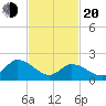 West Creek tide chart for Thursday, February 20, 2025