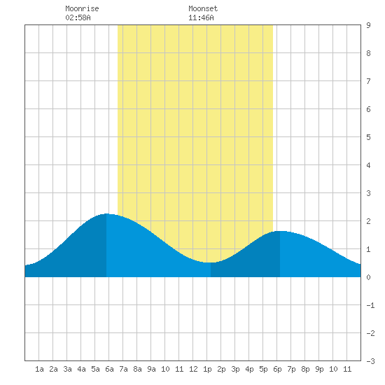 West Creek tide chart for Saturday, February 22, 2025