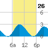 West Creek tide chart for Wednesday, February 26, 2025