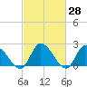 West Creek tide chart for Friday, February 28, 2025
