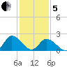West Creek tide chart for Wednesday, February 5, 2025