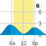 West Creek tide chart for Thursday, February 6, 2025