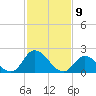 West Creek tide chart for Sunday, February 9, 2025