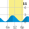West Creek tide chart for Tuesday, March 11, 2025
