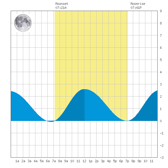 West Creek tide chart for Friday, March 14, 2025