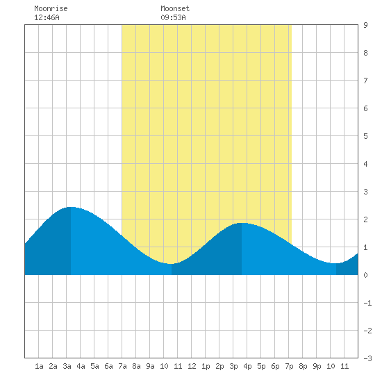 West Creek tide chart for Thursday, March 20, 2025